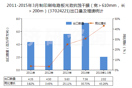 2011-2015年3月制印刷電路板光致抗蝕干膜（寬＞610mm，長＞200m）(37024221)出口量及增速統(tǒng)計(jì)